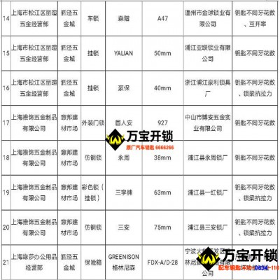 上海工商局發(fā)布鎖具抽檢結(jié)果，你家的門鎖安全嗎？防盜嗎？